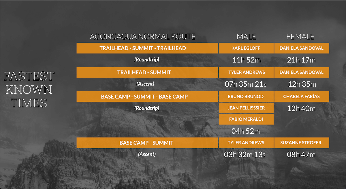 Fastest Times in Aconcagua
